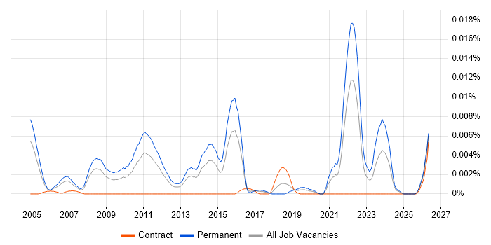 Network Marketing job vacancy trend in the UK