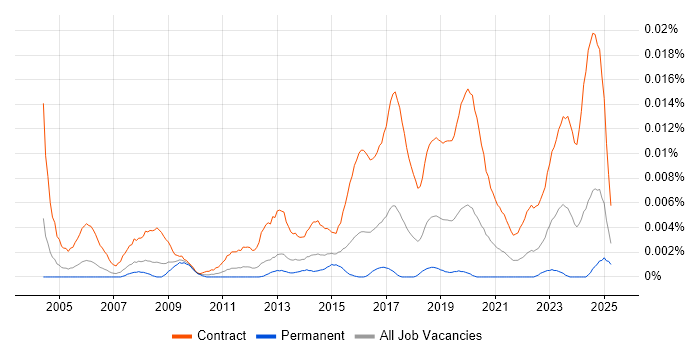 Job vacancy trend for Network Migration Engineer in the UK Job vacancy trend for Network Migration Engineer in the UK