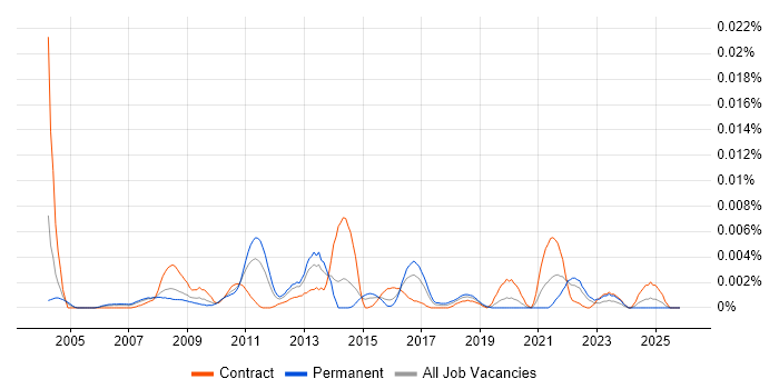Network Monitoring Analyst job vacancy trend in the UK