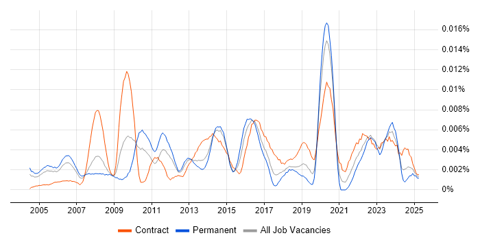 Job vacancy trend for Network Monitoring Engineer in the UK Job vacancy trend for Network Monitoring Engineer in the UK