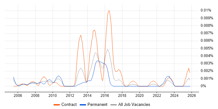 Network Monitoring Specialist job vacancy trend in the UK