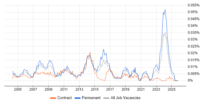 Network Operations Analyst job vacancy trend in the UK