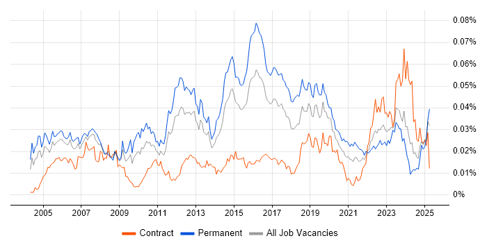 Job vacancy trend for Network Operations Engineer in the UK Job vacancy trend for Network Operations Engineer in the UK