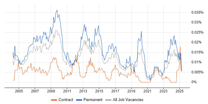 Job vacancy trend for Network Operations Manager in the UK Job vacancy trend for Network Operations Manager in the UK
