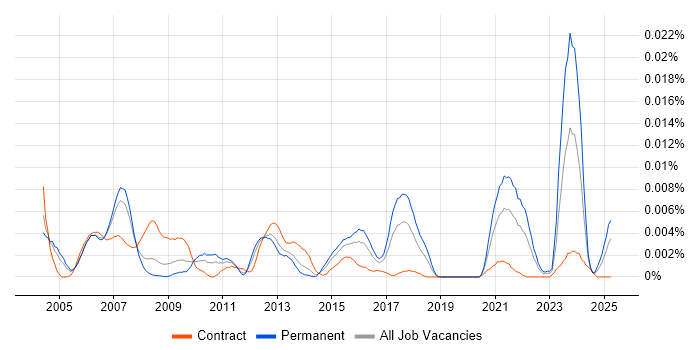 Job vacancy trend for Network Operations Specialist in the UK Job vacancy trend for Network Operations Specialist in the UK