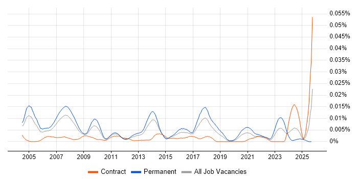 Network Operations Team Leader job vacancy trend in the UK