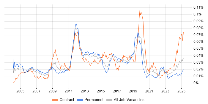 Job vacancy trend for Network Optimisation in the UK