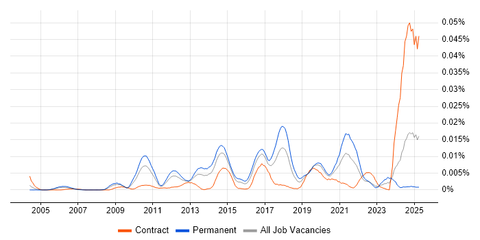 Job vacancy trend for Network Packet Capture in the UK Job vacancy trend for Network Packet Capture in the UK