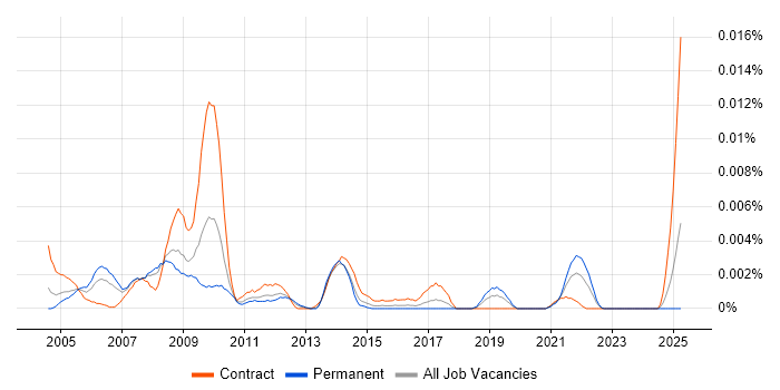 Job vacancy trend for Network Performance Analyst in the UK Job vacancy trend for Network Performance Analyst in the UK