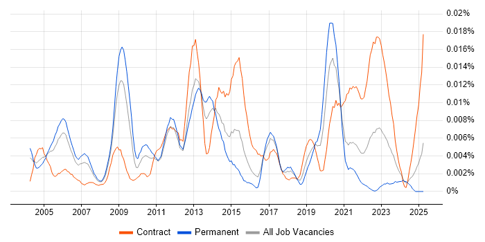 Job vacancy trend for Network Performance Management in the UK Job vacancy trend for Network Performance Management in the UK