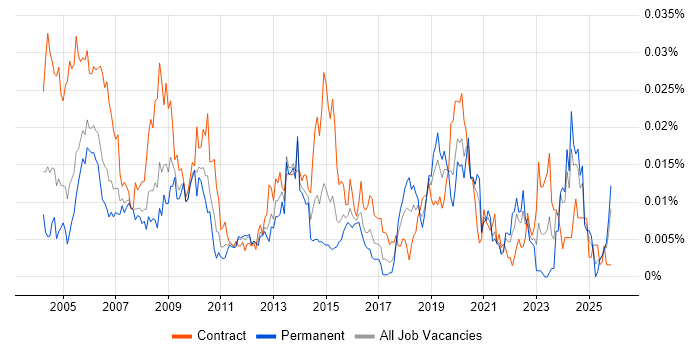Network Planner job vacancy trend in the UK
