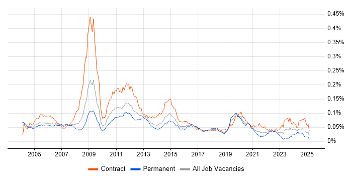 Job vacancy trend for Network Planning in the UK