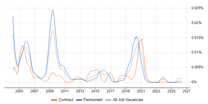 Network Programmer job vacancy trend in the UK