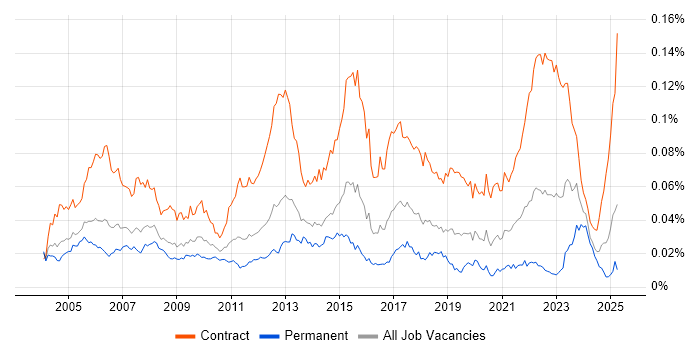 Job vacancy trend for Network Project Manager in the UK