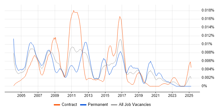 Job vacancy trend for Network Security Administrator in the UK Job vacancy trend for Network Security Administrator in the UK