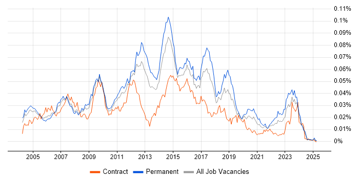 Job vacancy trend for Network Security Analyst in the UK Job vacancy trend for Network Security Analyst in the UK