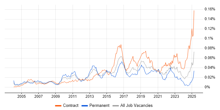Job vacancy trend for Network Security Architect in the UK
