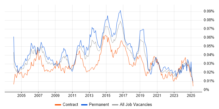 Job vacancy trend for Network Security Consultant in the UK Job vacancy trend for Network Security Consultant in the UK