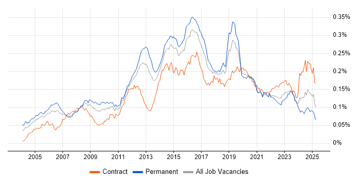 Job vacancy trend for Network Security Engineer in the UK