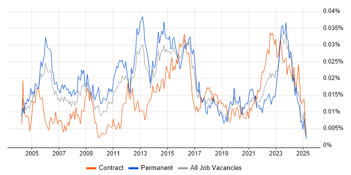 Job vacancy trend for Network Security Manager in the UK Job vacancy trend for Network Security Manager in the UK