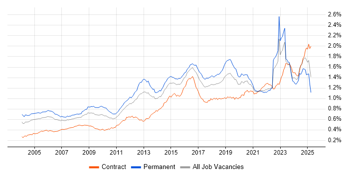 Job vacancy trend for Network Security in the UK Job vacancy trend for Network Security in the UK