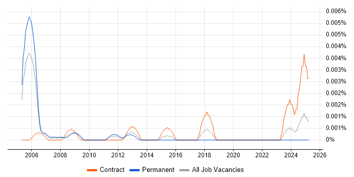 Job vacancy trend for Network Service Designer in the UK Job vacancy trend for Network Service Designer in the UK