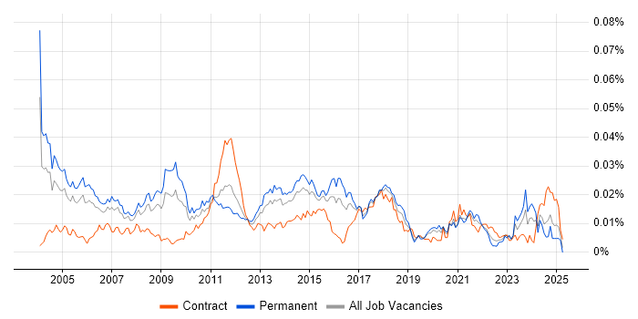 Job vacancy trend for Network Services Manager in the UK Job vacancy trend for Network Services Manager in the UK