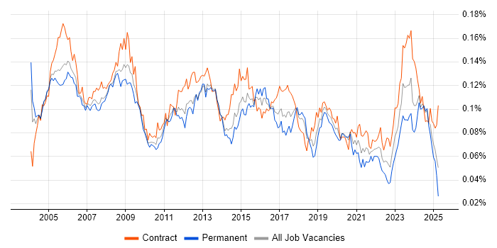 Job vacancy trend for Network Specialist in the UK Job vacancy trend for Network Specialist in the UK