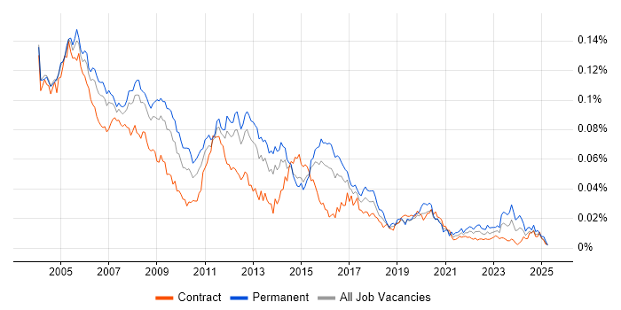 Job vacancy trend for Network Support Analyst in the UK
