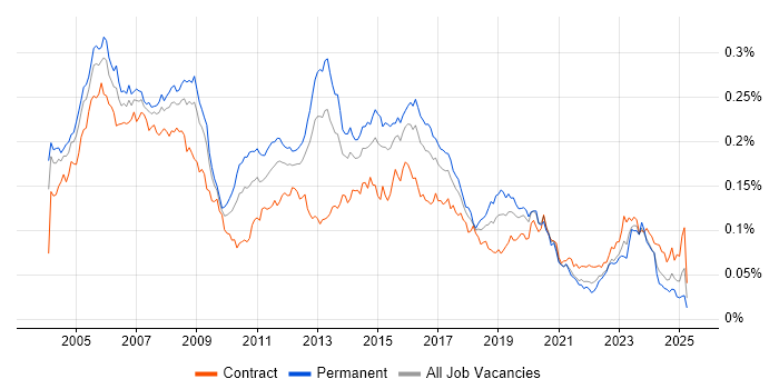 Job vacancy trend for Network Support Engineer in the UK Job vacancy trend for Network Support Engineer in the UK