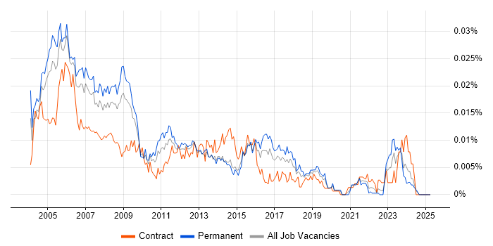 Job vacancy trend for Network Support Specialist in the UK Job vacancy trend for Network Support Specialist in the UK