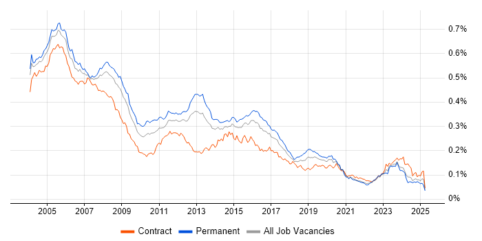 Job vacancy trend for Network Support in the UK Job vacancy trend for Network Support in the UK