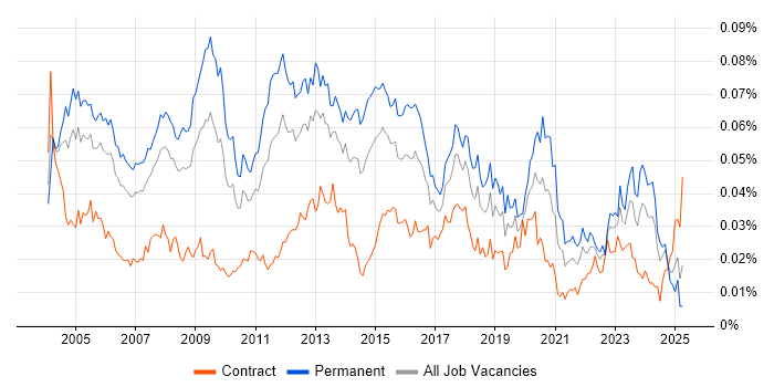 Job vacancy trend for Network Systems Engineer in the UK Job vacancy trend for Network Systems Engineer in the UK