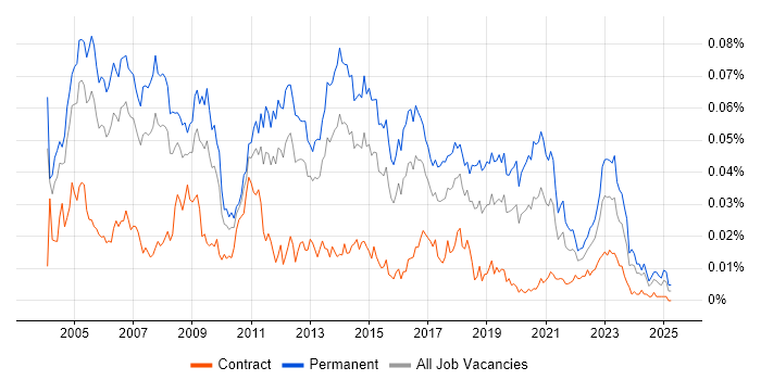 Job vacancy trend for Network Team Leader in the UK Job vacancy trend for Network Team Leader in the UK