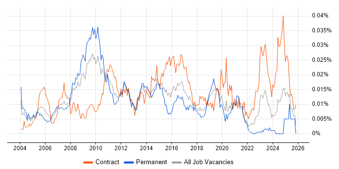 Network Technical Architect job vacancy trend in the UK