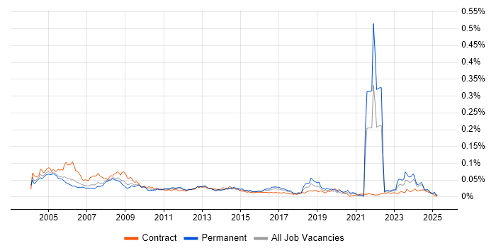 Job vacancy trend for Network Technician in the UK Job vacancy trend for Network Technician in the UK