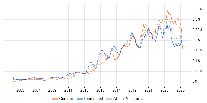 Job vacancy trend for Network Virtualisation in the UK Job vacancy trend for Network Virtualisation in the UK