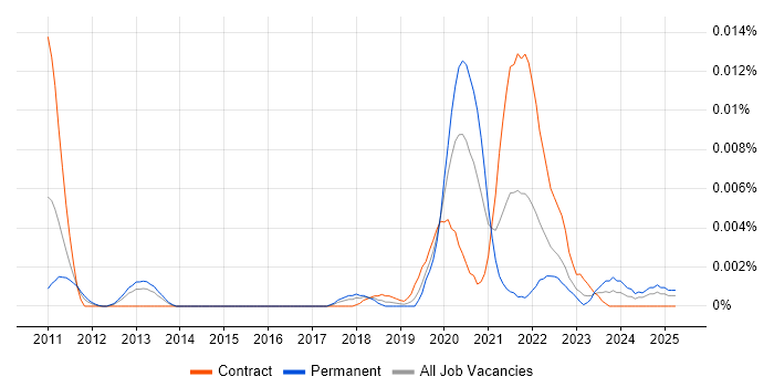 Job vacancy trend for NetworkX in the UK Job vacancy trend for NetworkX in the UK