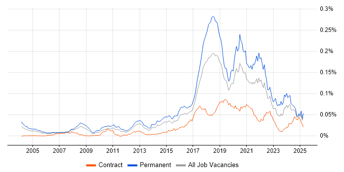 Job vacancy trend for Neural Network in the UK Job vacancy trend for Neural Network in the UK