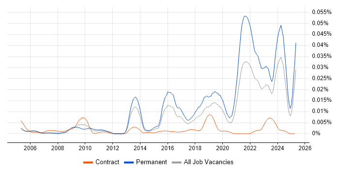 Job vacancy trend for Neuroscience in the UK Job vacancy trend for Neuroscience in the UK