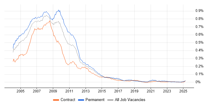 Job vacancy trend for New Media in the UK