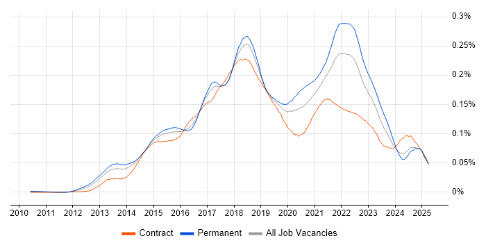 Job vacancy trend for New Relic in the UK Job vacancy trend for New Relic in the UK