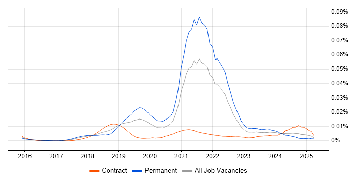 Job vacancy trend for Newman in the UK