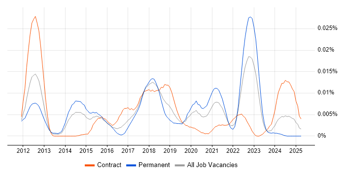 Job vacancy trend for NewSQL in the UK