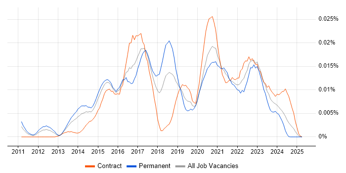 Job vacancy trend for Nexpose in the UK Job vacancy trend for Nexpose in the UK