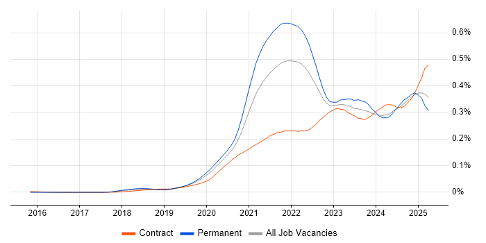 Job vacancy trend for Next.js in the UK