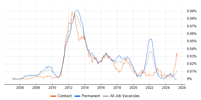 Job vacancy trend for NFC in the UK Job vacancy trend for NFC in the UK