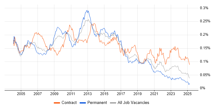 Job vacancy trend for NFS in the UK Job vacancy trend for NFS in the UK