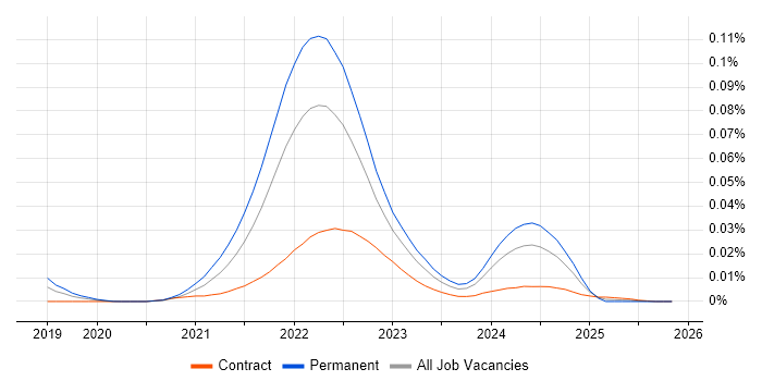 NFT job vacancy trend in the UK