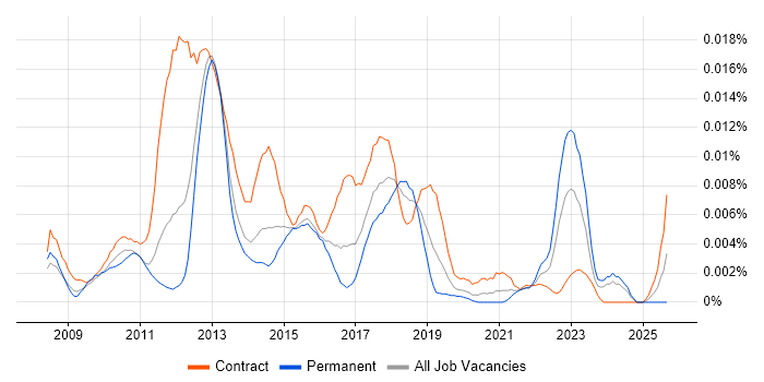 NGA Human Resources job vacancy trend in the UK NGA Human Resources job vacancy trend in the UK